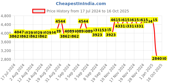 ajio.com daniel klein Men DK.1.13295-2 Analogue Watch with Butterfly Clasp daniel klein Price History Graph from 17 Jul 2024 to 15 Oct 2025