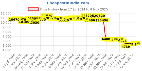 ajio.com daniel klein Men DK.1.13453-1 Analogue Wrist Watch with Deployant Clasp daniel klein Price History Graph from 17 Jul 2024 to 8 Nov 2025