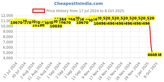 ajio.com daniel klein Men DK.1.13536-5 Analogue Wrist Watch with Deployant Clasp daniel klein Price History Graph from 17 Jul 2024 to 8 Oct 2025