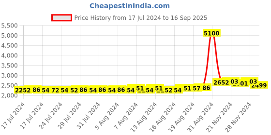 ajio.com daniel klein Men DK11599-3 Analogue Watch with Leather Strap daniel klein Price History Graph from 17 Jul 2024 to 16 Sep 2025