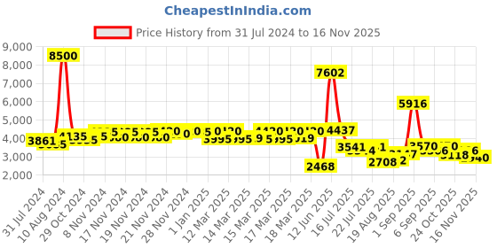 ajio.com daniel klein Men DK11752-6 Water-Resistant Analouge Watch daniel klein Price History Graph from 31 Jul 2024 to 16 Nov 2025