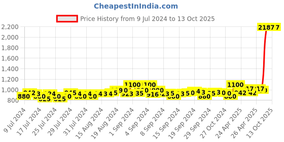 ajio.com daniel klein Men Gold-Plated Linked Chain with Pendant daniel klein Price History Graph from 9 Jul 2024 to 13 Oct 2025