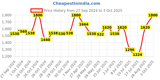 ajio.com daniel klein Men Multi-Layered Threaded Bracelet daniel klein Price History Graph from 27 Sep 2024 to 3 Oct 2025