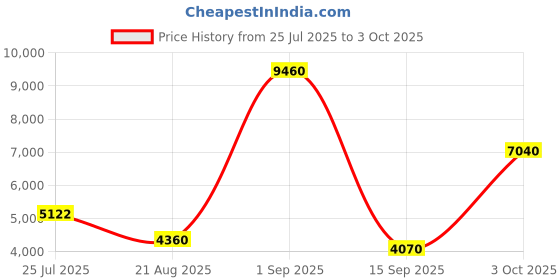 ajio.com daniel klein Men Round-Dial Analogue Watch daniel klein Price History Graph from 25 Jul 2025 to 3 Oct 2025