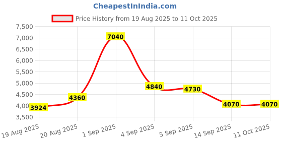 ajio.com daniel klein Men Round-Dial Analogue Watch daniel klein Price History Graph from 19 Aug 2025 to 10 Oct 2025