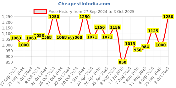 ajio.com daniel klein Men Silver-Plated Threaded Bracelet daniel klein Price History Graph from 27 Sep 2024 to 3 Oct 2025