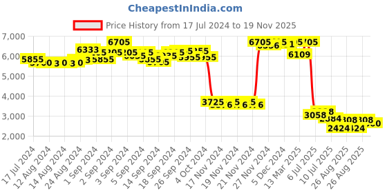 ajio.com daniel klein Men Water-Resistant Analogue Watch-DK.1.12840-6 daniel klein Price History Graph from 17 Jul 2024 to 19 Nov 2025