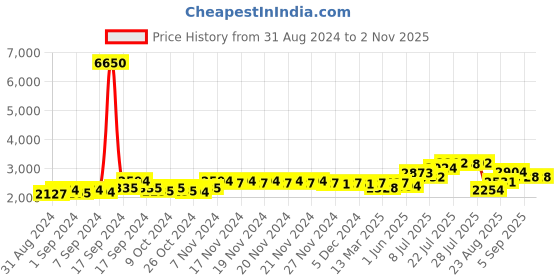 ajio.com daniel klein Set of 5 DKG001-5 Analogue Wrist Watch with Bracelets daniel klein Price History Graph from 31 Aug 2024 to 1 Nov 2025