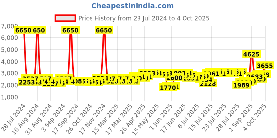 ajio.com daniel klein Set of 6 DKG002-5 Analogue Wrist Watch with Bracelets daniel klein Price History Graph from 28 Jul 2024 to 4 Oct 2025