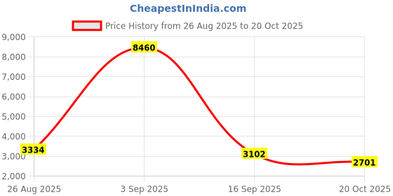 ajio.com daniel klein Women Analogue Watch daniel klein Price History Graph from 26 Aug 2025 to 20 Oct 2025