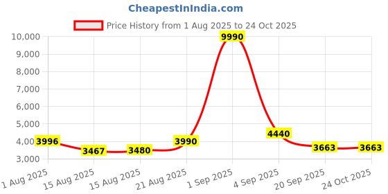 ajio.com daniel klein Women Analogue Watch daniel klein Price History Graph from 1 Aug 2025 to 24 Oct 2025