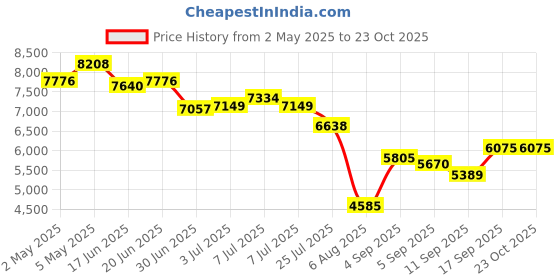 ajio.com daniel klein Women Analogue Watch daniel klein Price History Graph from 2 May 2025 to 23 Oct 2025