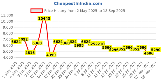 ajio.com daniel klein Women Analogue Watch daniel klein Price History Graph from 2 May 2025 to 18 Sep 2025