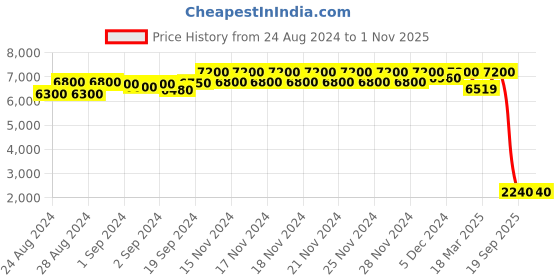 ajio.com daniel klein Women Analogue Watch with Leather Strap-DK.1.13459-2 daniel klein Price History Graph from 24 Aug 2024 to 1 Nov 2025