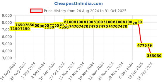 ajio.com daniel klein Women Analogue Watch with Metallic Strap-DK.1.13461-4 daniel klein Price History Graph from 24 Aug 2024 to 31 Oct 2025