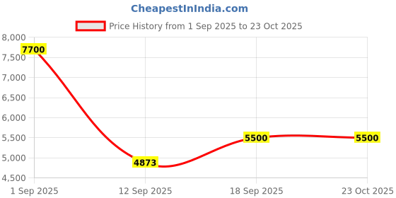 ajio.com daniel klein Women Analogue Wrist Watch-DK.1.13920-5 daniel klein Price History Graph from 1 Sep 2025 to 23 Oct 2025