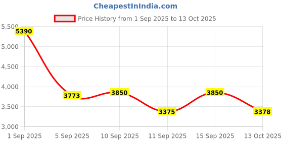 ajio.com daniel klein Women Analogue Wrist Watch with Perfume-DKC002-4 daniel klein Price History Graph from 1 Sep 2025 to 13 Oct 2025