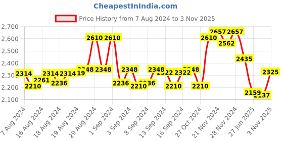 ajio.com daniel klein Women DK.1.12268-3 Analogue Wrist Watch with Leather Strap daniel klein Price History Graph from 7 Aug 2024 to 3 Nov 2025