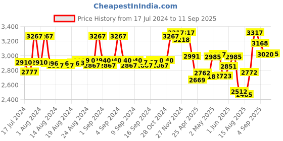 ajio.com daniel klein Women DK.1.12320-5 Analogue Wrist Watch daniel klein Price History Graph from 17 Jul 2024 to 11 Sep 2025