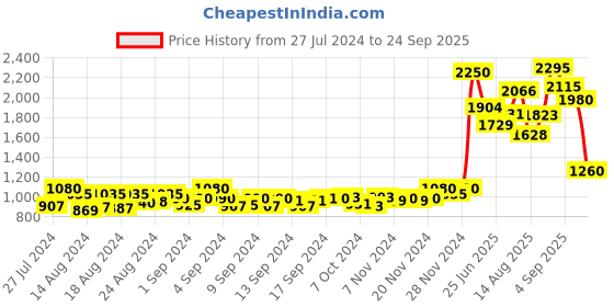 ajio.com daniel klein Women DK.1.12417-5 Water-Resistant Analogue Watch daniel klein Price History Graph from 27 Jul 2024 to 24 Sep 2025