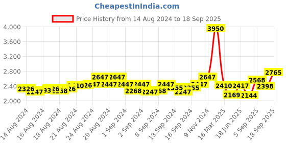 ajio.com daniel klein Women DK.1.12430-5 Water-Resistant Analogue Watch with Genuine Leather Strap daniel klein Price History Graph from 14 Aug 2024 to 18 Sep 2025