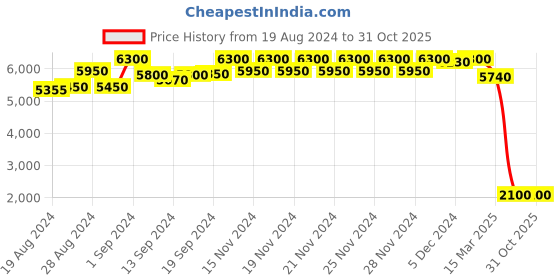 ajio.com daniel klein Women DK.1.12693-1 Analogue Wrist Watch with Leather Strap daniel klein Price History Graph from 19 Aug 2024 to 30 Oct 2025