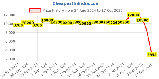 ajio.com daniel klein Women DK.1.13463-4 Analogue Wrist Watch with Deployant Clasp daniel klein Price History Graph from 24 Aug 2024 to 17 Oct 2025