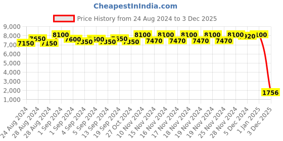ajio.com daniel klein Women DK.1.13485-6 Analogue Wrist Watch with Leather Strap daniel klein Price History Graph from 24 Aug 2024 to 3 Dec 2025
