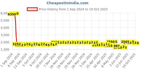 ajio.com daniel klein Women DK.1.14020-2 Analogue Wrist Watch daniel klein Price History Graph from 1 Sep 2024 to 19 Oct 2025
