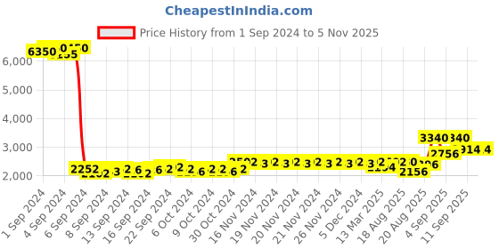 ajio.com daniel klein Women DK.1.14022-6 Analogue Wrist Watch daniel klein Price History Graph from 1 Sep 2024 to 1 Nov 2025