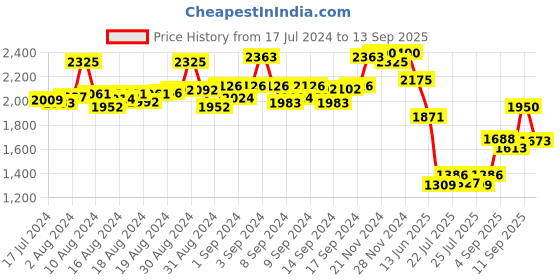 ajio.com daniel klein Women DK11637-1 Analogue Watch with Mesh Strap daniel klein Price History Graph from 17 Jul 2024 to 13 Sep 2025