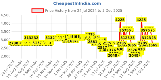 ajio.com daniel klein Women DK11695-2 Analogue Watch with Butterfly Clasp daniel klein Price History Graph from 24 Jul 2024 to 7 Nov 2025