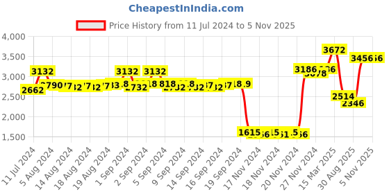 ajio.com daniel klein Women DK11695-7 Analogue Watch with Mesh Strap daniel klein Price History Graph from 11 Jul 2024 to 4 Nov 2025
