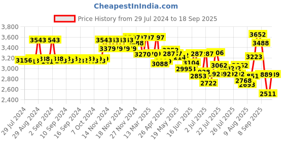 ajio.com daniel klein Women DK11793-4 Analogue Wrist Watch & Bracelet Set daniel klein Price History Graph from 29 Jul 2024 to 18 Sep 2025