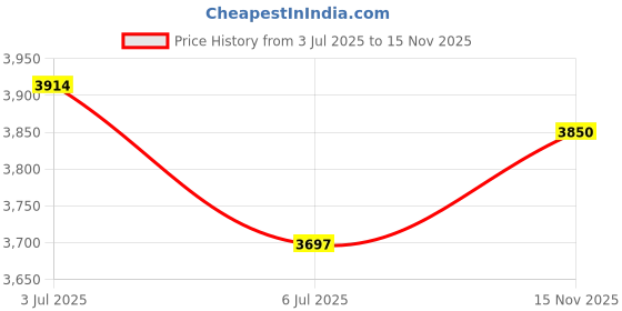 ajio.com daniel klein Women DK11932-2 Analogue Wrist Watch & Bracelet Set daniel klein Price History Graph from 3 Jul 2025 to 15 Nov 2025