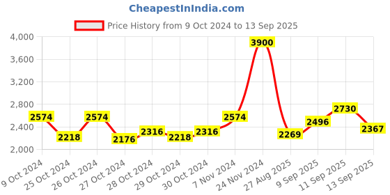 ajio.com daniel klein Women DK12087-4 Analogue Watch with Contrast Dial daniel klein Price History Graph from 9 Oct 2024 to 13 Sep 2025