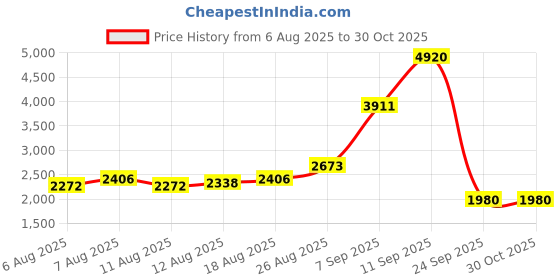 ajio.com daniel klein Women Full-Rim Frame Rectangular Wayfarer Sunglasses daniel klein Price History Graph from 6 Aug 2025 to 29 Oct 2025