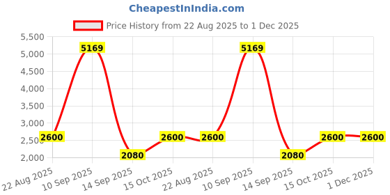 ajio.com daniel klein Women Full-Rim Frame Rectangular Wayfarer Sunglasses daniel klein Price History Graph from 22 Aug 2025 to 1 Dec 2025
