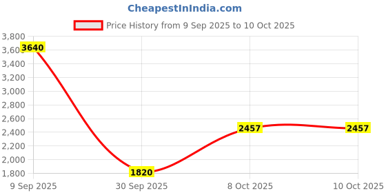 ajio.com daniel klein Women Oversized Sunglass daniel klein Price History Graph from 9 Sep 2025 to 9 Oct 2025