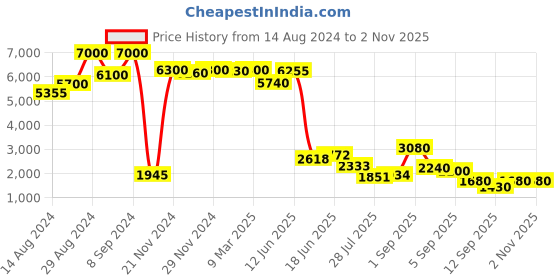ajio.com daniel klein Women Water-Resistant Analogue Watch-DK.1.12828-3 daniel klein Price History Graph from 14 Aug 2024 to 1 Nov 2025