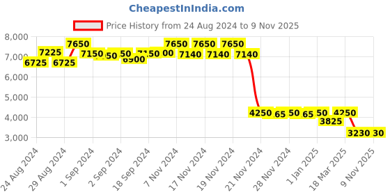 ajio.com daniel klein Women Water-Resistant Analogue Watch-DK.1.13467-5 daniel klein Price History Graph from 24 Aug 2024 to 6 Nov 2025