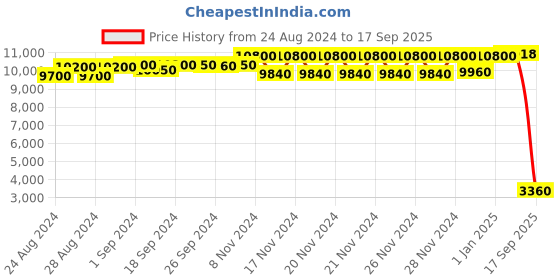 ajio.com daniel klein Women Water-Resistant Analogue Watch-DK.1.13468-4 daniel klein Price History Graph from 24 Aug 2024 to 17 Sep 2025