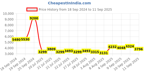 ajio.com daniel klein Women Water-Resistant Analogue Watch-DK.1.13488-4 daniel klein Price History Graph from 18 Sep 2024 to 11 Sep 2025