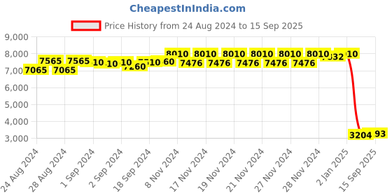 ajio.com daniel klein Women Water-Resistant Analogue Watch-DK.1.13489-5 daniel klein Price History Graph from 24 Aug 2024 to 15 Sep 2025