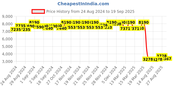 ajio.com daniel klein Women Water-Resistant Analogue Watch-DK.1.13490-2 daniel klein Price History Graph from 24 Aug 2024 to 19 Sep 2025