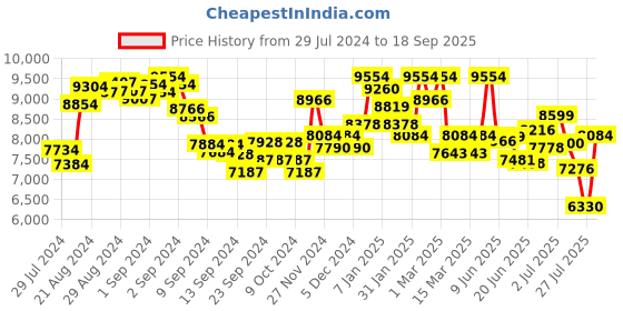 ajio.com daniel wellington Analogue Watch with Leather Strap-DW00100098 daniel wellington Price History Graph from 29 Jul 2024 to 18 Sep 2025