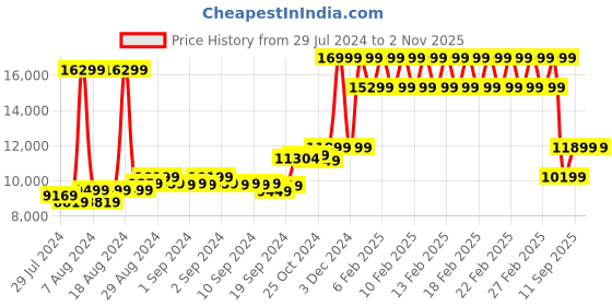 ajio.com daniel wellington DW00100144 Claasic Durham Analogue Watch daniel wellington Price History Graph from 29 Jul 2024 to 1 Nov 2025