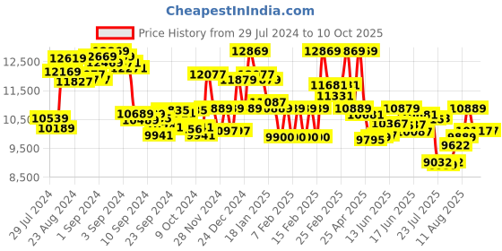 ajio.com daniel wellington DW00100457 Analogue Watch Deployant Clasp daniel wellington Price History Graph from 29 Jul 2024 to 9 Oct 2025