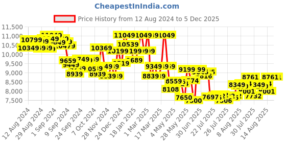 ajio.com daniel wellington DW00100468 Analogue Watch Deployant Clasp daniel wellington Price History Graph from 12 Aug 2024 to 4 Dec 2025
