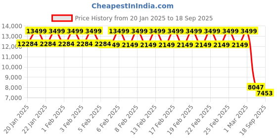ajio.com daniel wellington DW00100686K Analogue Watch with Leather Strap daniel wellington Price History Graph from 20 Jan 2025 to 18 Sep 2025